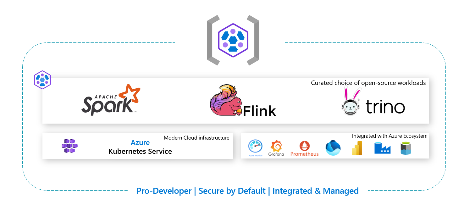 Diagramm: Wie HDInsight on AKS auf der cloudnativen Computeplattform modernisiert wird