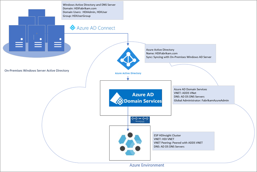 Microsoft Entra-Architekturdiagramm.