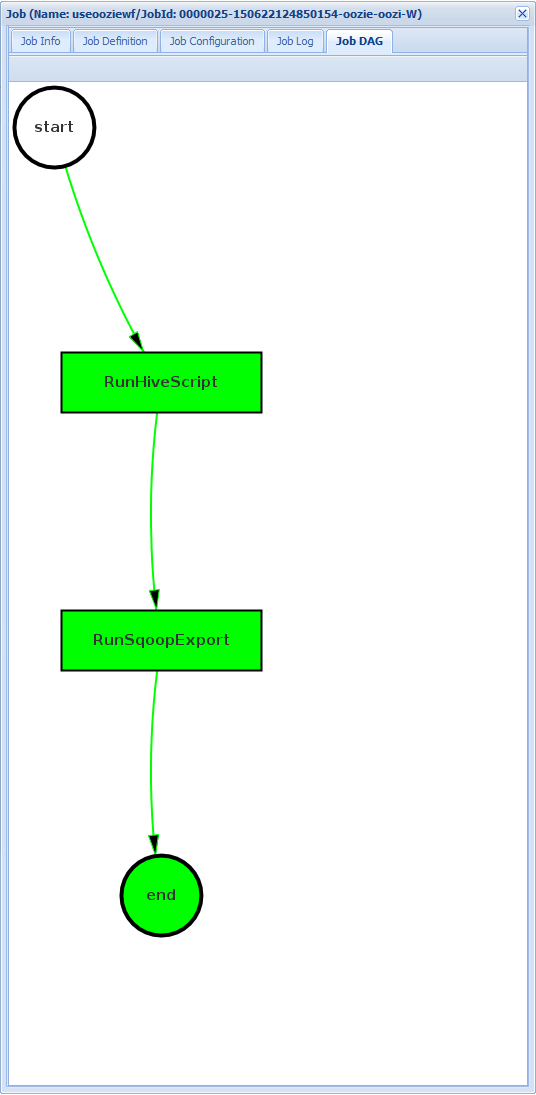 „HDInsight – Apache Oozie-Auftrags-DAG“.