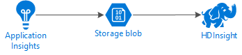 Daten, die von Application Insights über Blob Storage nach Spark fließen