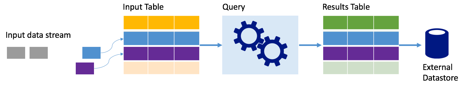 Das Konzept von Structured Streaming