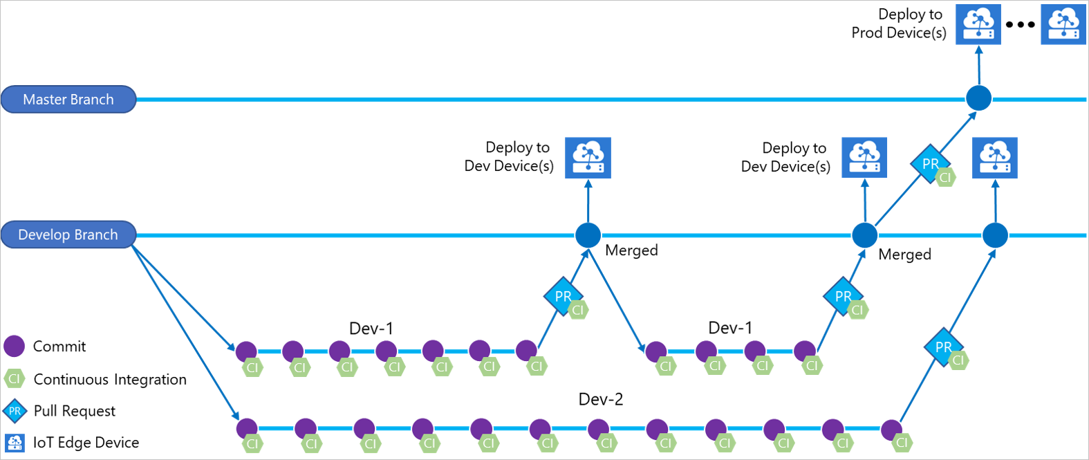 Diagramm der Continuous Integration (CI)- und Continuous Deployment (CD)-Branches für die Entwicklung und Produktion.