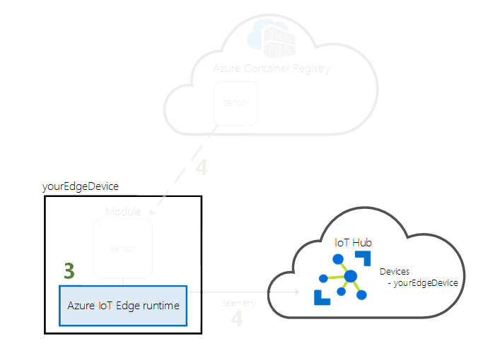 Das Diagramm zeigt den Schritt zum Starten der IoT Edge-Runtime.