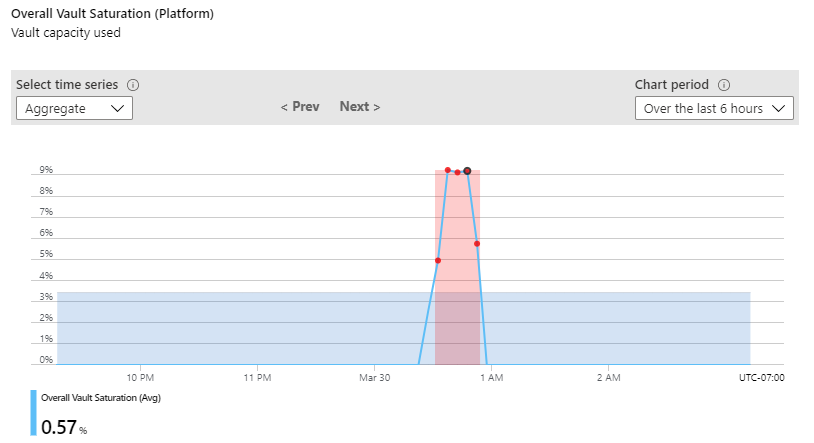 Screenshot mit Graphen der Gesamttresorauslastung