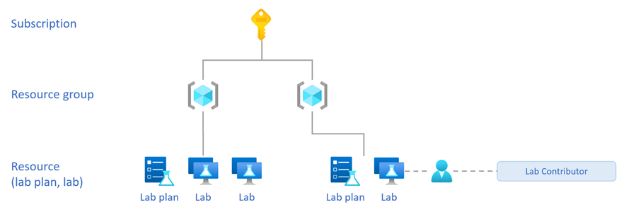 Diagramm, das die Ressourcenhierarchie und die Rolle „Lab-Mitwirkender“ zeigt, die dem Lab zugewiesen ist