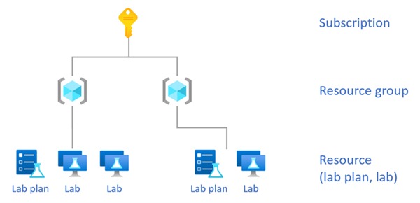 Diagramm, das die Rollenzuweisungsbereiche für Azure Lab Services zeigt