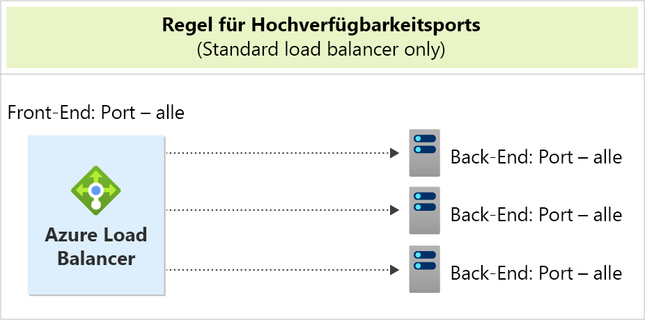 Diagramm des Azure Load Balancer, der alle Front-End-Ports an drei Instanzen aller Back-End-Ports leitet