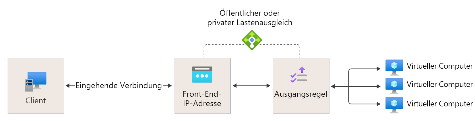 Referenzdiagramm für Ausgangsregel