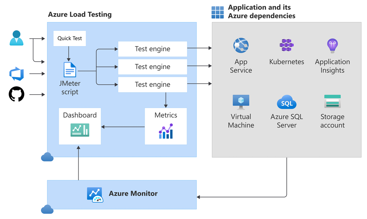 Diagramm, das die Architektur von Azure Load Testing zeigt.