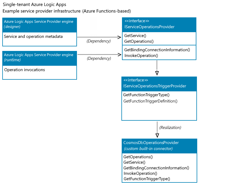 Konzeptionelles Klassendiagramm, das die Methodenimplementierung für den integrierten Azure Cosmos DB-Beispielconnector zeigt.