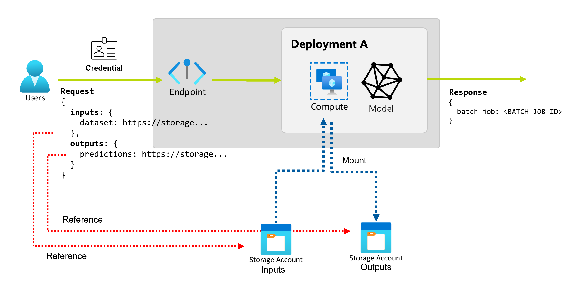 Diagramm der Verwendung von In- und Outputs in Batch-Endpunkten.