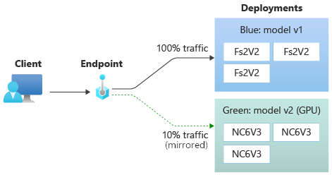 Diagramm: Endpunkt, der den Datenverkehr zu einer Bereitstellung spiegelt