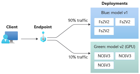 Diagramm: Endpunkt, bei dem Datenverkehr auf zwei Bereitstellungen aufgeteilt wird