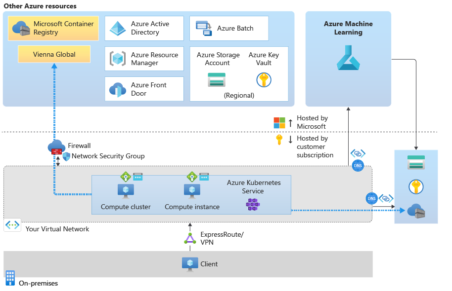 Diagramm des Verkehrsflusses bei Verwendung der bereitgestellten Docker-Images.