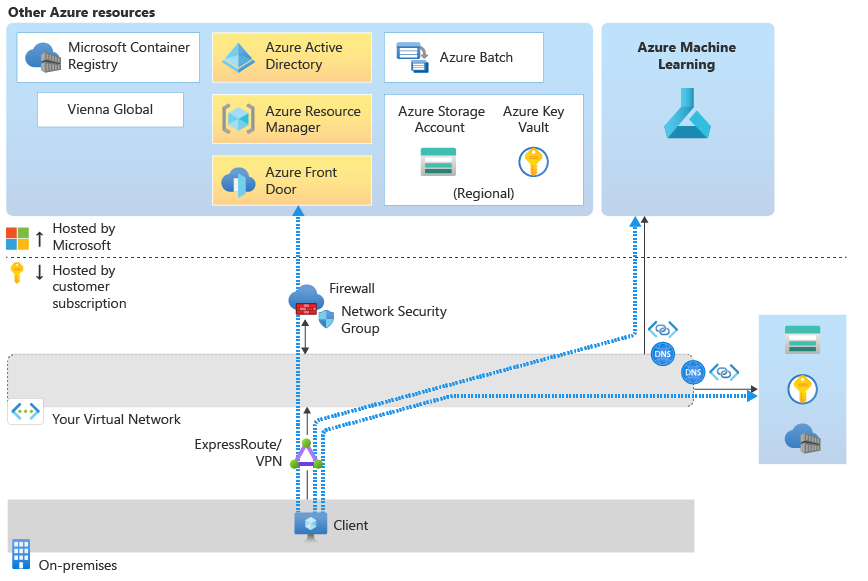 Diagramm des Netzwerkdatenverkehrs zwischen dem Client und dem Arbeitsbereich, wenn Sie das Studio verwenden.