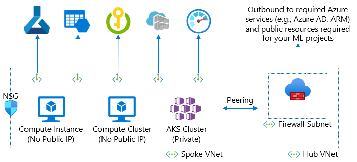 Diagramm des Hub-Spoke-Netzwerks mit ausgehendem Datenverkehr über ein Firewall.