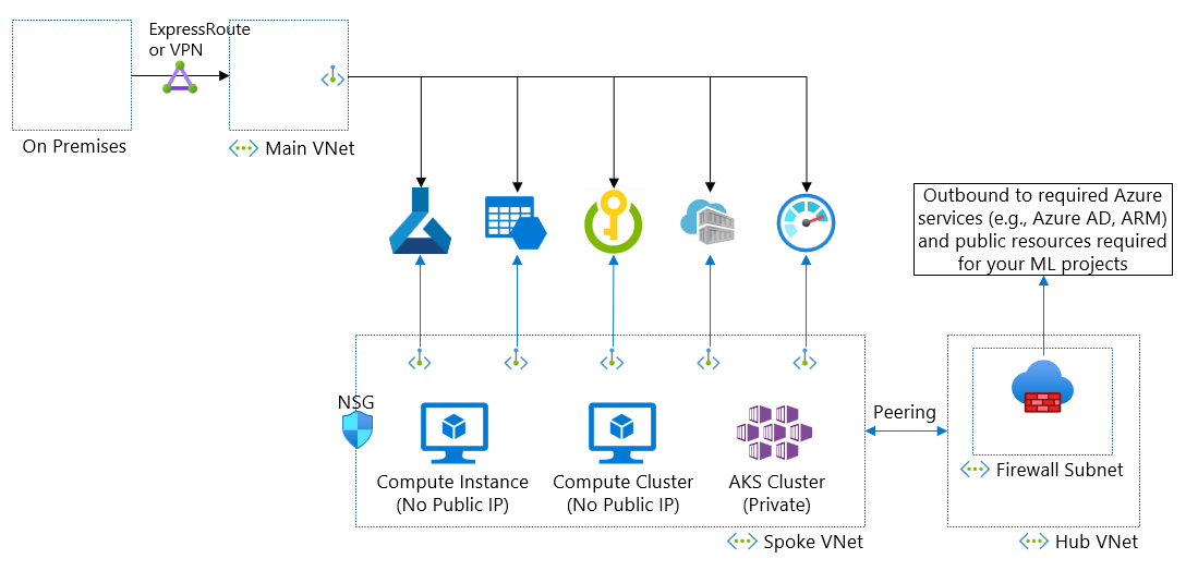 Diagramm der Netzwerke, die über private Endpunkte anstelle von Peering verbunden sind.