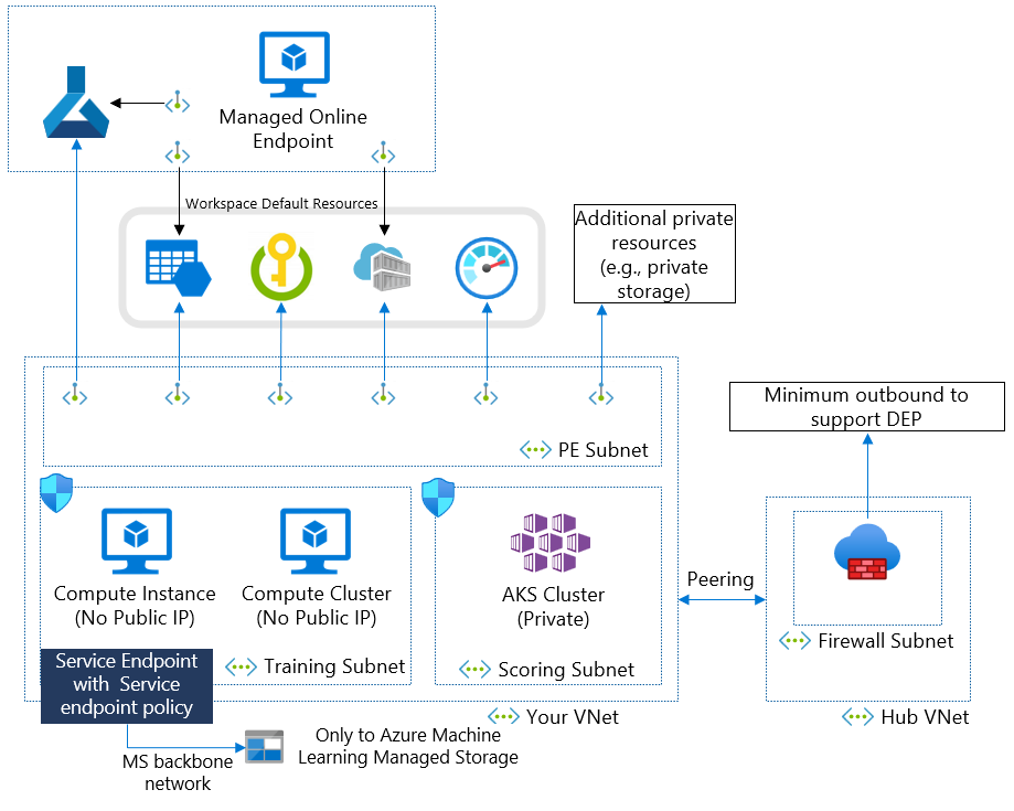 Diagramm des empfohlenen Netzwerks mit Schutzkonfiguration für die Datenexfiltration.