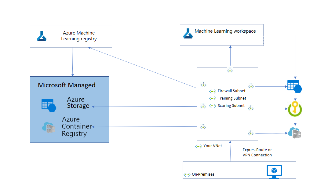 Diagramm: Registrierung, die über einen privaten Endpunkt mit dem virtuellen Netzwerk verbunden ist, das den Arbeitsbereich und die zugeordneten Ressourcen enthält