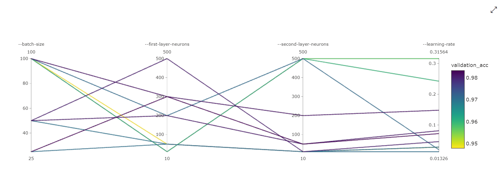 Diagramm mit parallelen Koordinaten für die Hyperparameteroptimierung