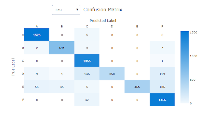 Konfusionsmatrix für ein ungültiges Modell