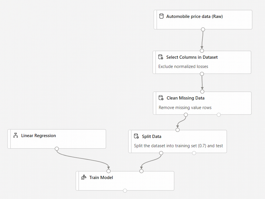 Screenshot: Richtige Pipelinekonfiguration nach dem Hinzufügen der Komponente „Train Model“ (Modell trainieren)