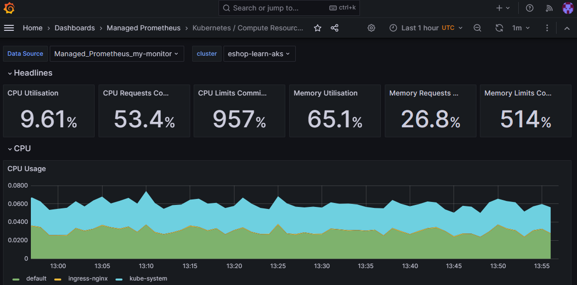 Screenshot: Vordefiniertes Dashboard mit Prometheus-Metriken