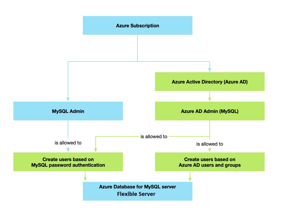 Diagramm der Microsoft Entra-Administratorstruktur.