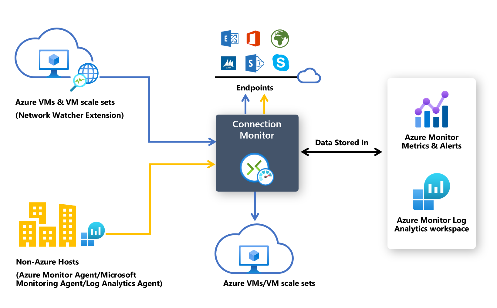 Diagramm: Interaktion des Verbindungsmonitors mit Azure-VMs, Nicht-Azure-Hosts, Endpunkten und Datenspeicherorten.