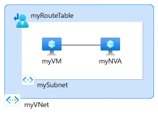 Das Diagramm zeigt die im Tutorial erstellten Ressourcen.