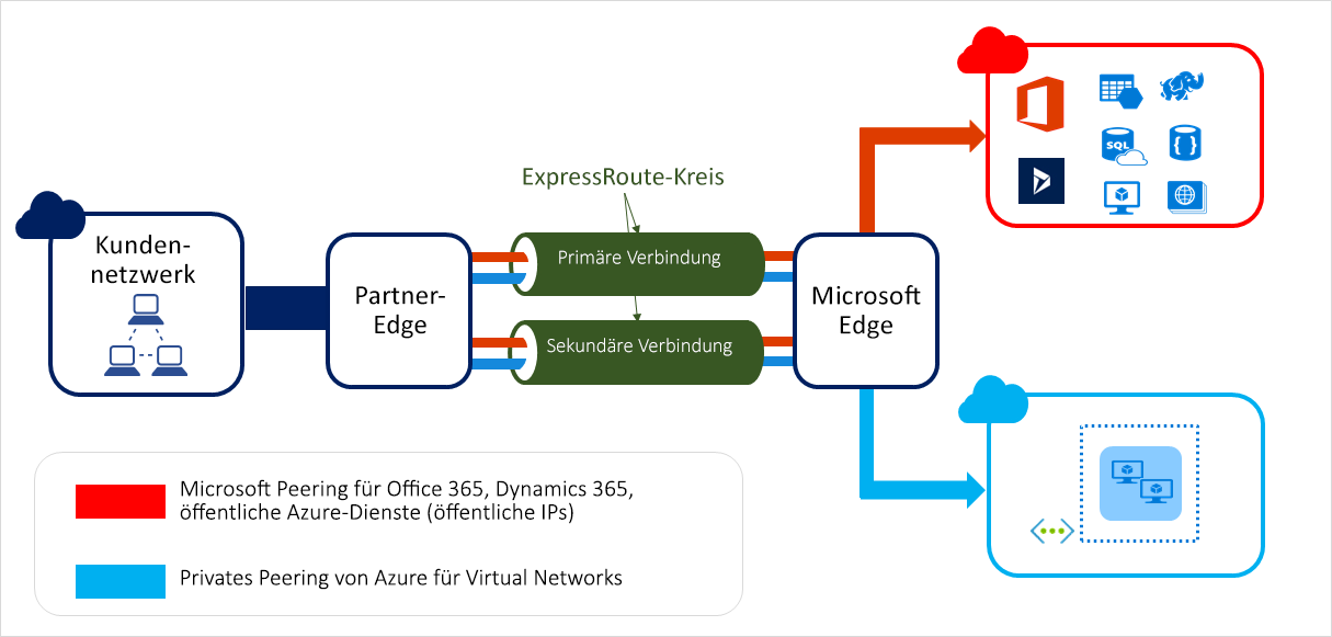 Screenshot von Azure ExpressRoute