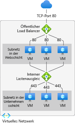 Screenshot des Azure Load Balancer-Beispiels