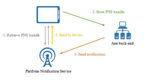 Pushbenachrichtigungsworkflow