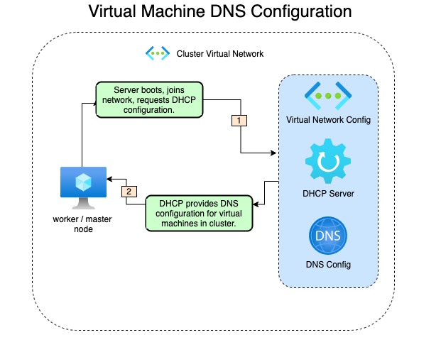 Domain Name System