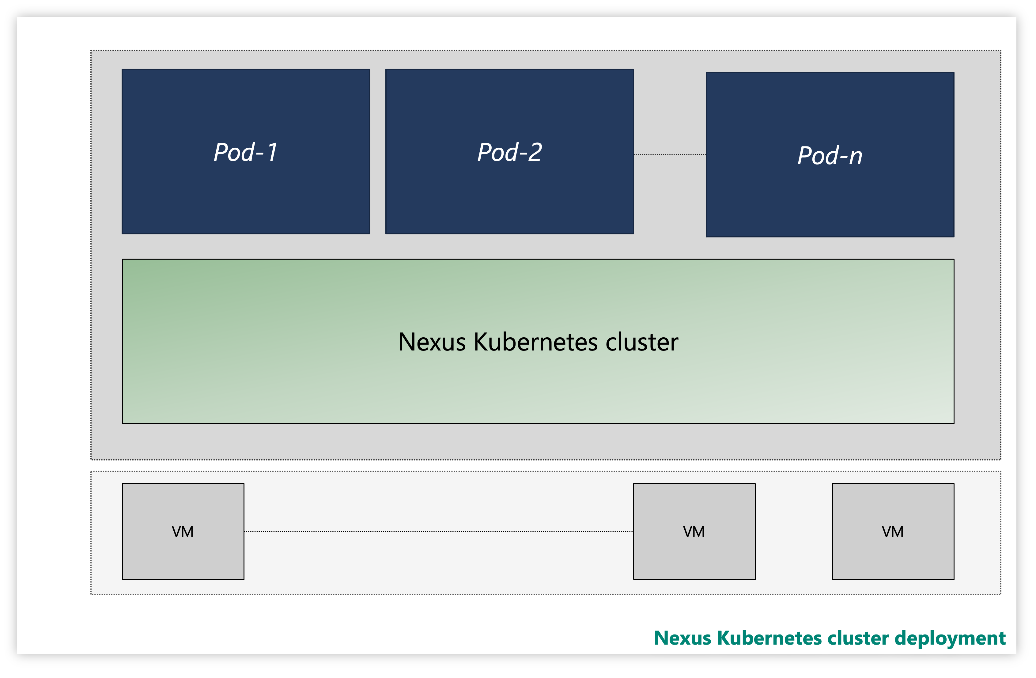 Screenshot: Beispiel eines Nexus Kubernetes-Clusters