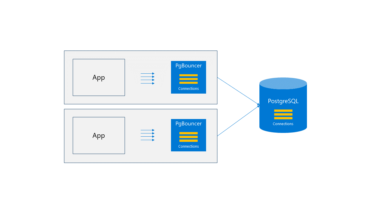 Diagramm für App-Colocation auf VM.