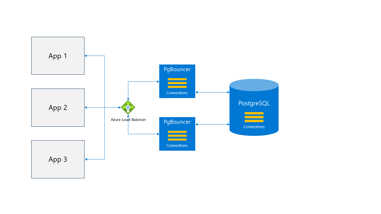 Diagramm für App-Colocation auf VM mit Load Balancer.