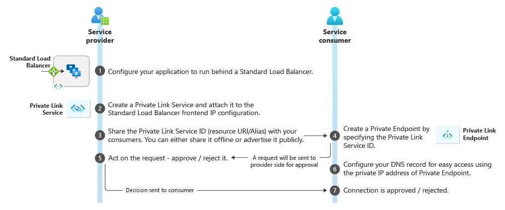 Diagramm eines Private Link-Dienstworkflows.