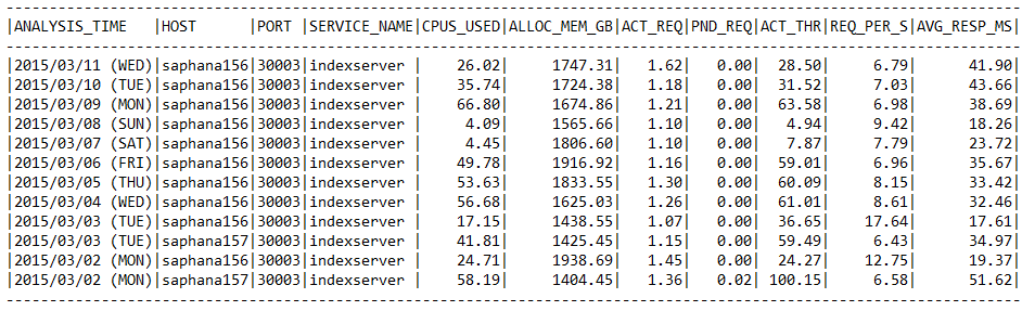 HANA_Services_Statistics für Informationen zu SAP HANA-Diensten