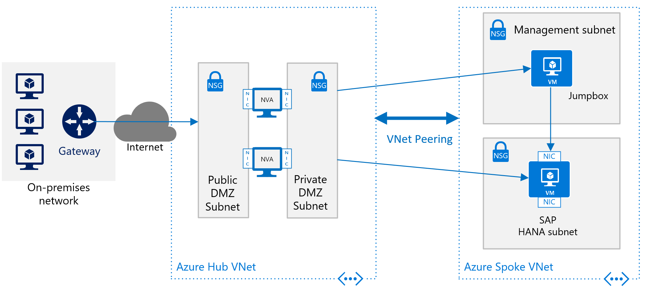 Allgemeines Bereitstellungsschema für SAP HANA ohne eine Standort-zu-Standort-Verbindung