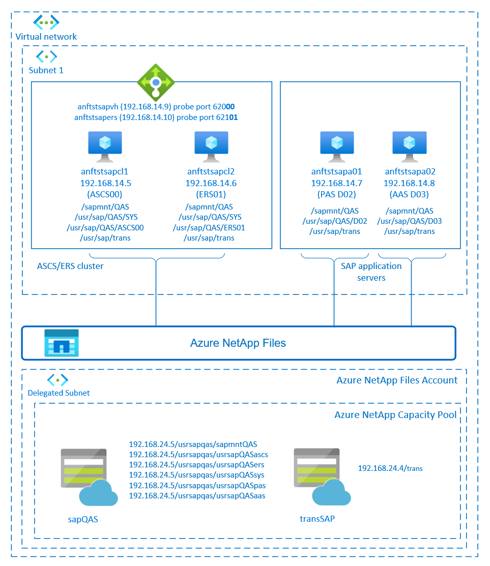 Diagramm: Übersicht über die Hochverfügbarkeit von SAP NetWeaver