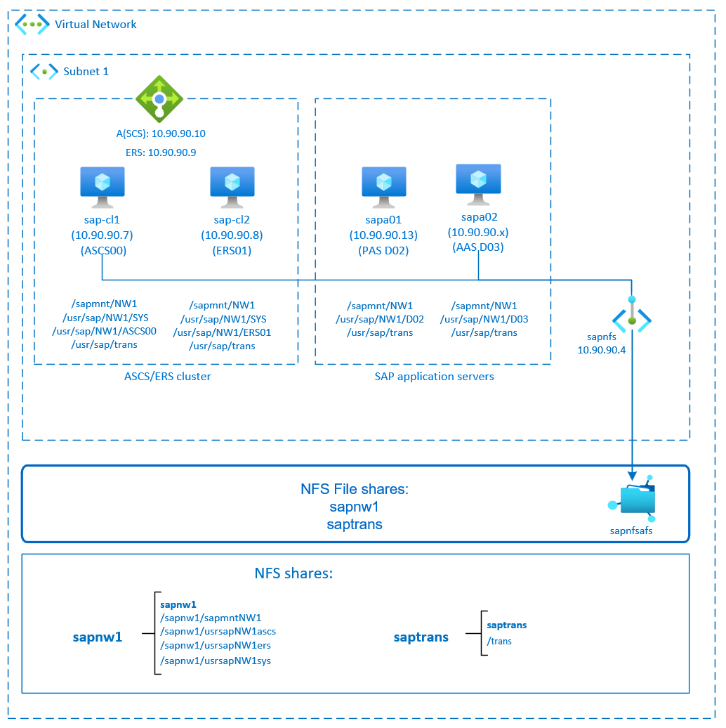 Diagramm der Hochverfügbarkeit von SAP NetWeaver mit NFS in Azure Files.