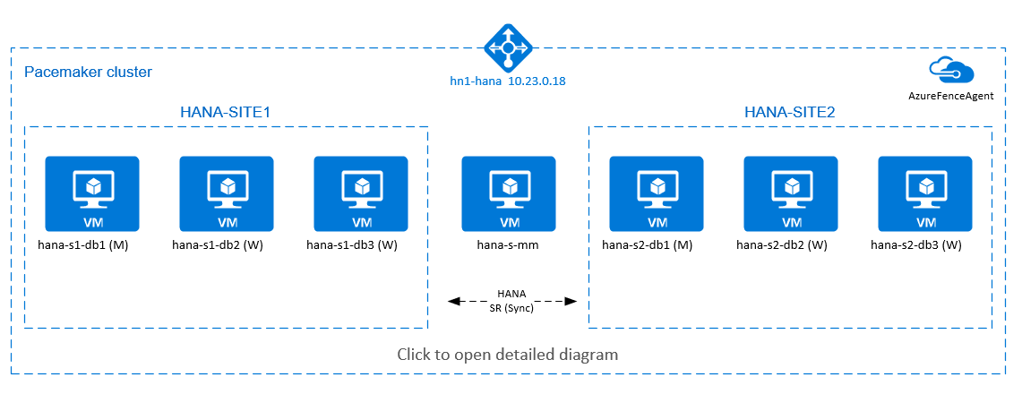 Diagramm von SAP HANA horizontale Skalierung mit HSR und Pacemaker-Cluster 