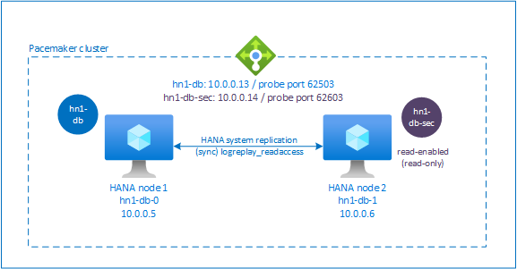 Diagramm, das die Hochverfügbarkeit von SAP HANA mit leseaktivierter sekundärer zeigt.