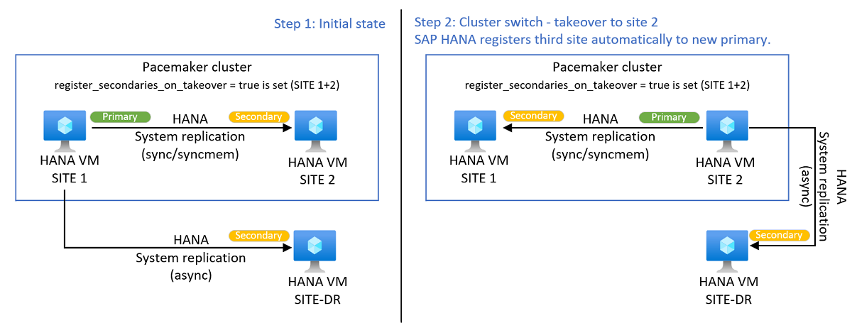 Diagrammfluss, der zeigt, wie eine HANA-Autoregistrierung mit einem dritten Standort während einer Übernahme funktioniert.