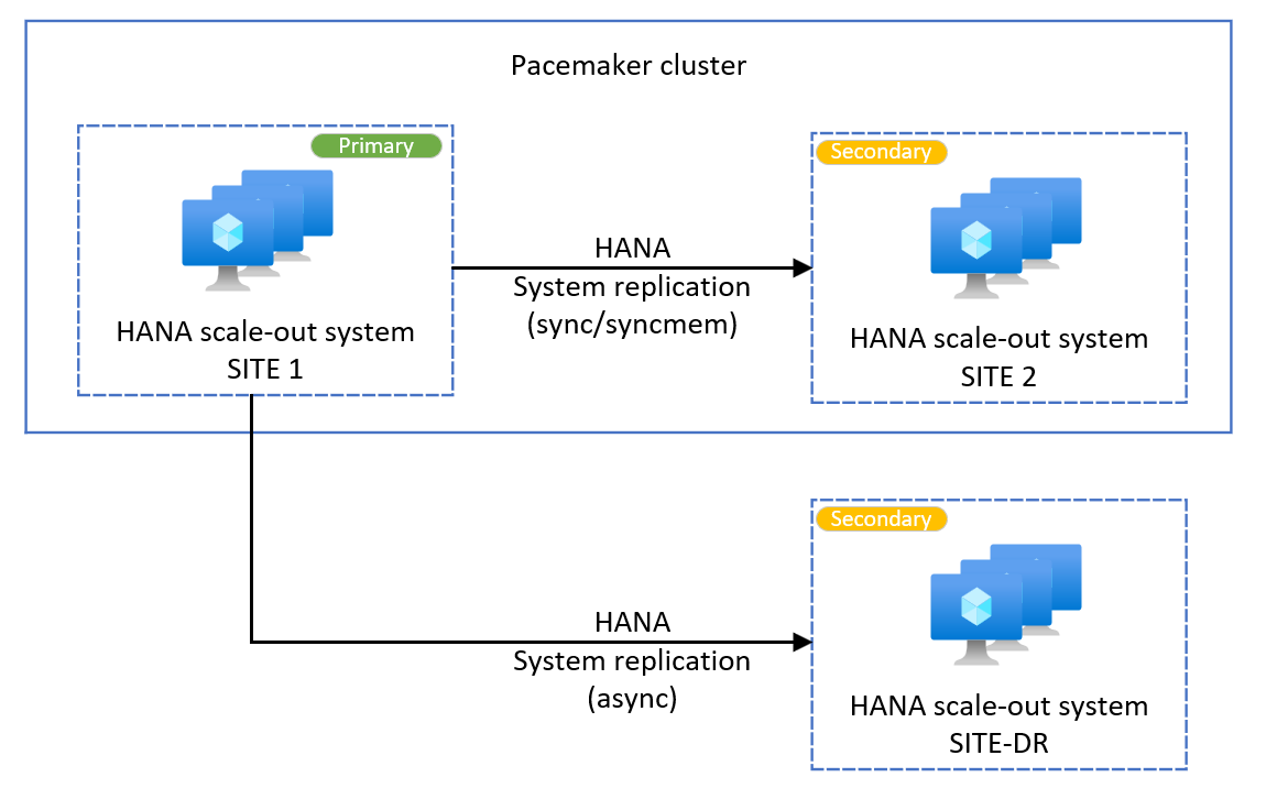 Diagramm, das ein Beispiel für ein HANA-Replikationssystem zur horizontalen Skalierung eines Systems mit mehreren Zielen zeigt.