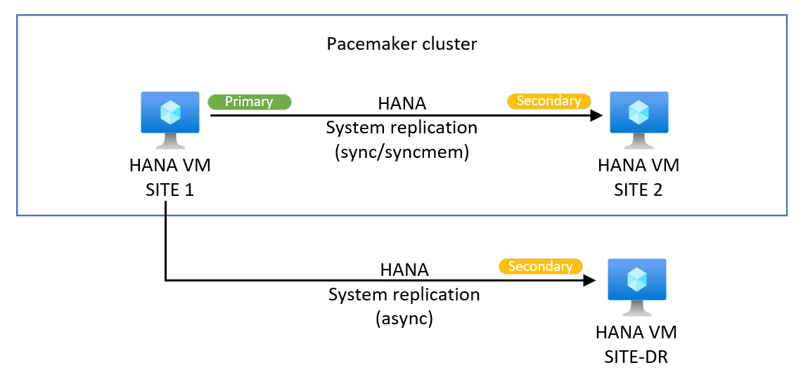 Diagramm, das ein Beispiel für ein HANA-Replikationssystem zur vertikalen Skalierung eines Systems mit mehreren Zielen zeigt.