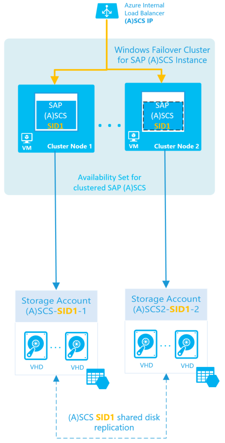 Hohe Verfügbarkeit für SAP ASCS/SCS-Instanzen