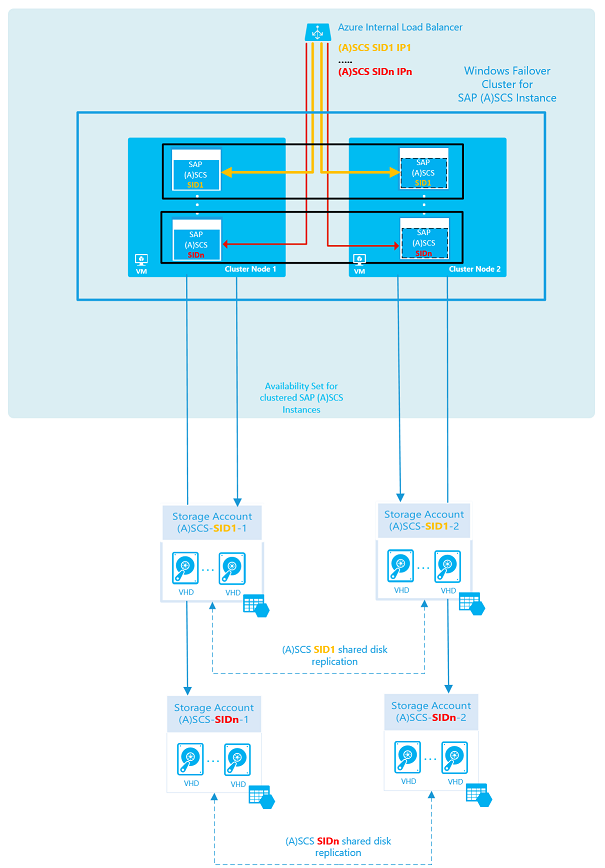 Mehrere SAP ASCS/SCS-Clusterinstanzen in Azure