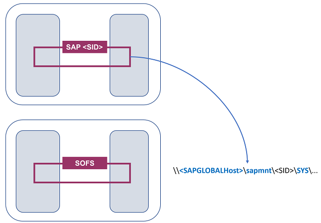 Abbildung 1: Bereitstellung einer SAP ASCS/SCS-Instanz und von SOFS in zwei Clustern